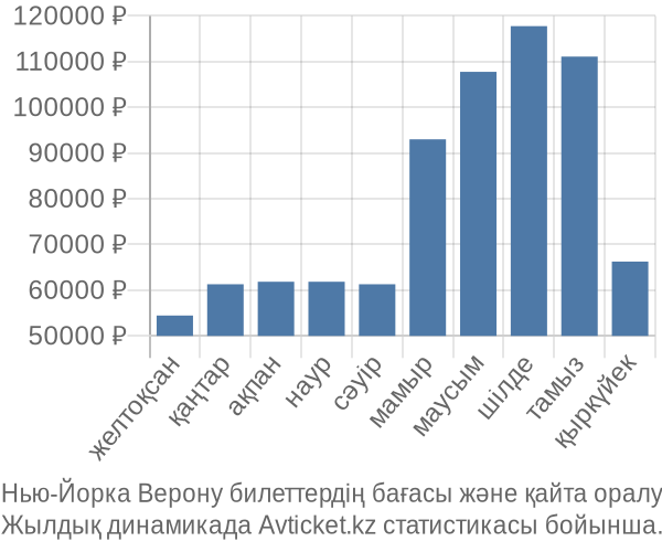 Нью-Йорка Верону авиабилет бағасы