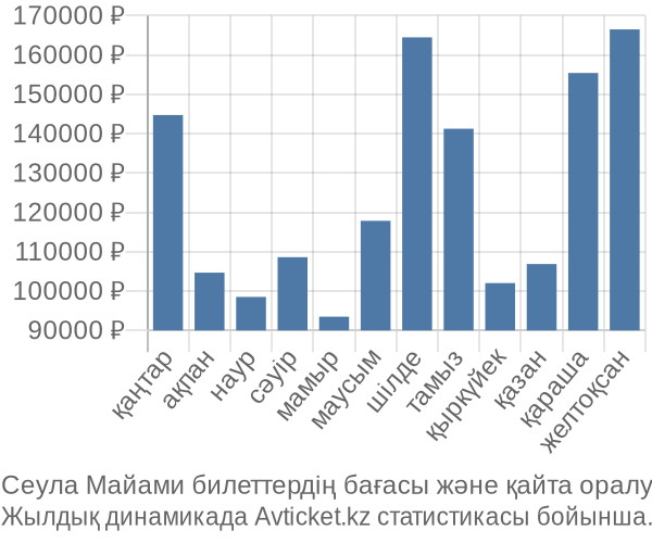 Сеула Майами авиабилет бағасы