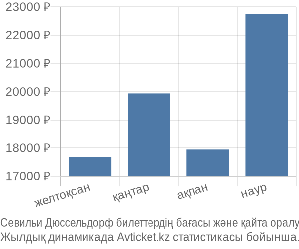 Севильи Дюссельдорф авиабилет бағасы