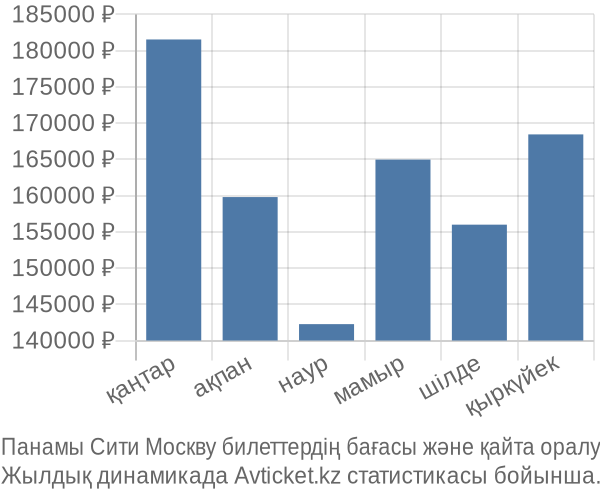 Панамы Сити Москву авиабилет бағасы