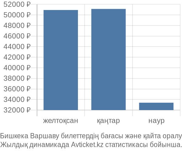 Бишкека Варшаву авиабилет бағасы