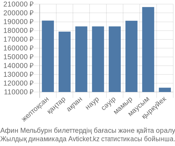 Афин Мельбурн авиабилет бағасы