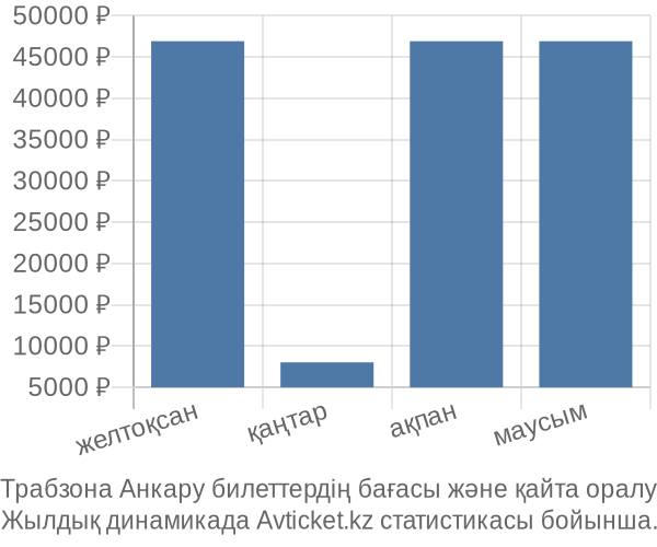 Трабзона Анкару авиабилет бағасы