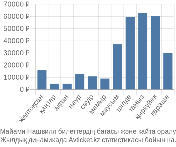 Майами Нашвилл авиабилет бағасы