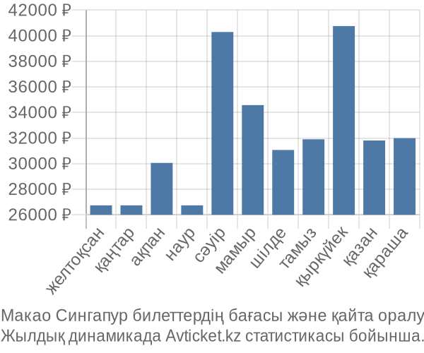 Макао Сингапур авиабилет бағасы