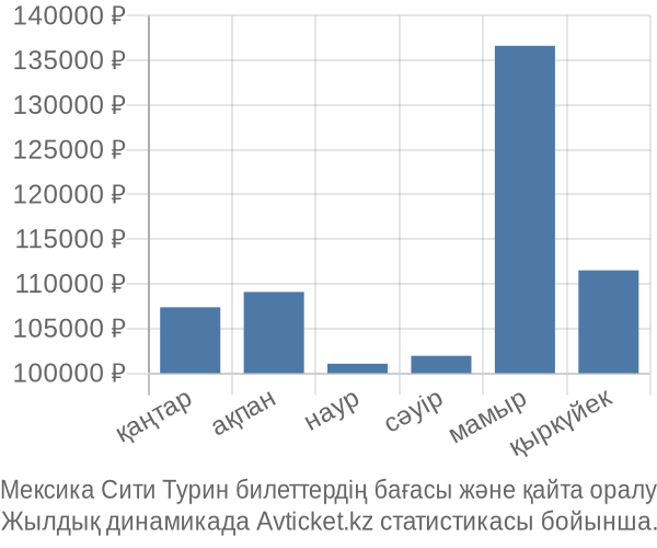 Мексика Сити Турин авиабилет бағасы