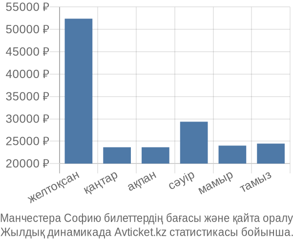 Манчестера Софию авиабилет бағасы