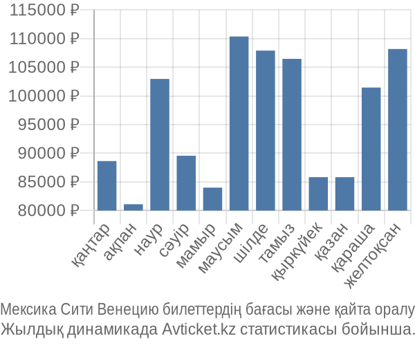 Мексика Сити Венецию авиабилет бағасы