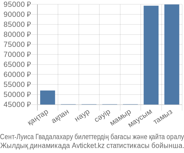 Сент-Луиса Гвадалахару авиабилет бағасы