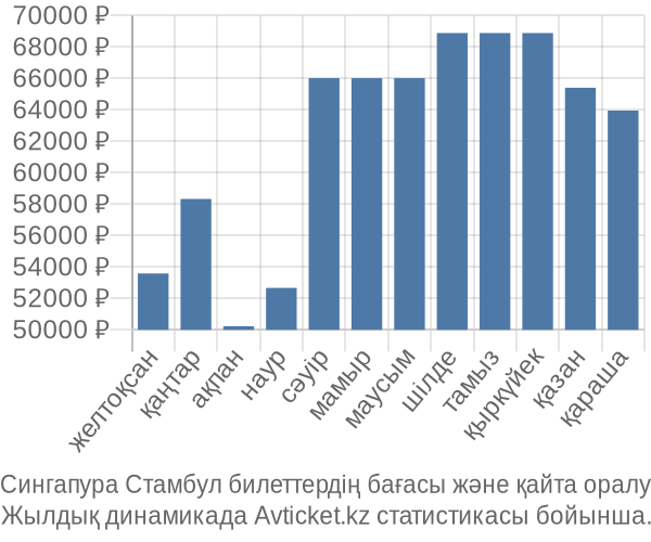 Сингапура Стамбул авиабилет бағасы