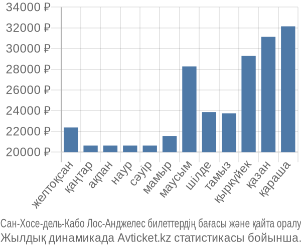 Сан-Хосе-дель-Кабо Лос-Анджелес авиабилет бағасы