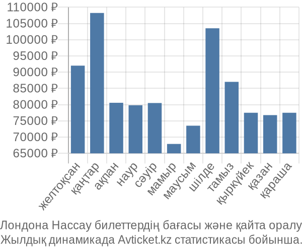 Лондона Нассау авиабилет бағасы