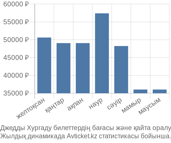 Джедды Хургаду авиабилет бағасы