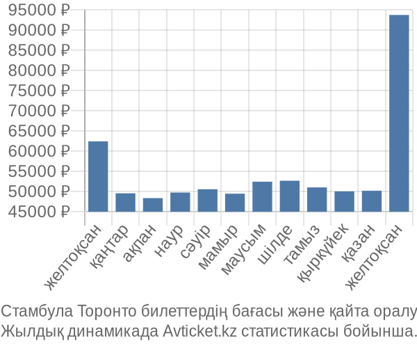 Стамбула Торонто авиабилет бағасы