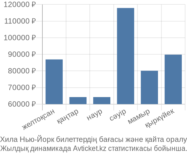 Хила Нью-Йорк авиабилет бағасы