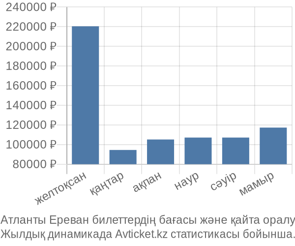 Атланты Ереван авиабилет бағасы