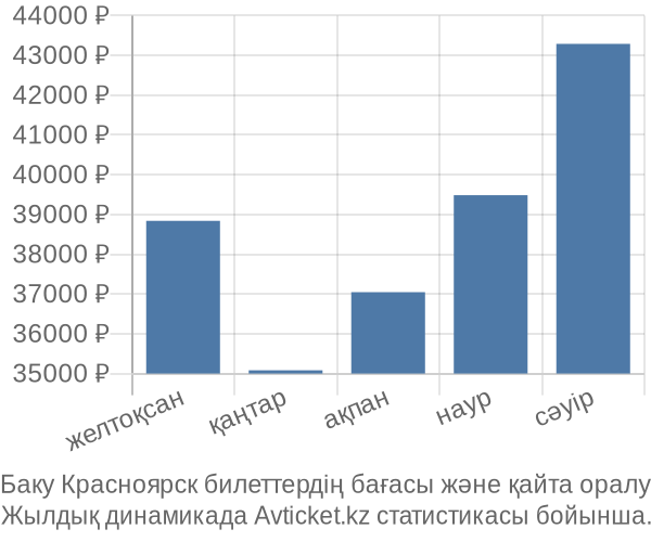 Баку Красноярск авиабилет бағасы