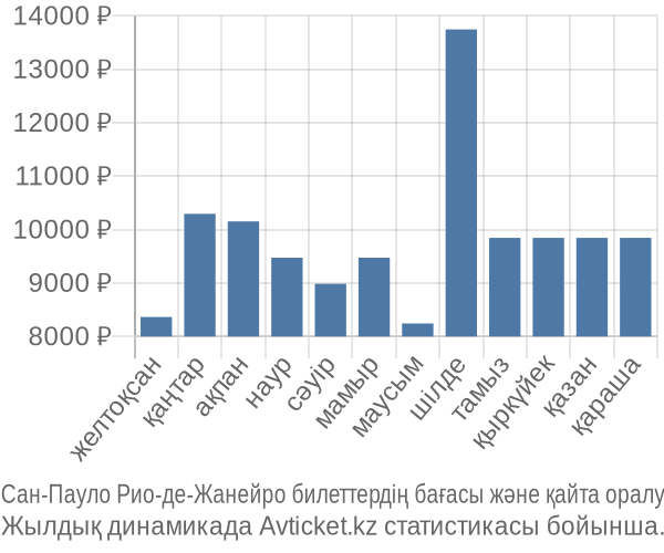 Сан-Пауло Рио-де-Жанейро авиабилет бағасы