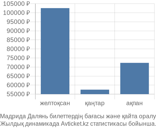 Мадрида Далянь авиабилет бағасы