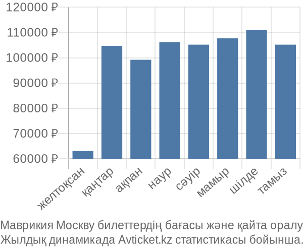 Маврикия Москву авиабилет бағасы