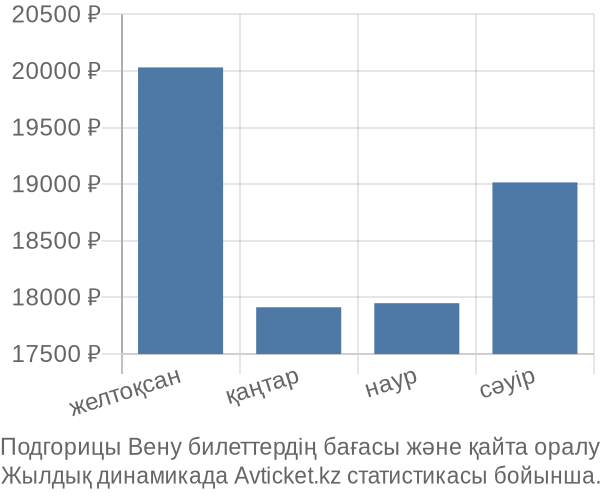 Подгорицы Вену авиабилет бағасы