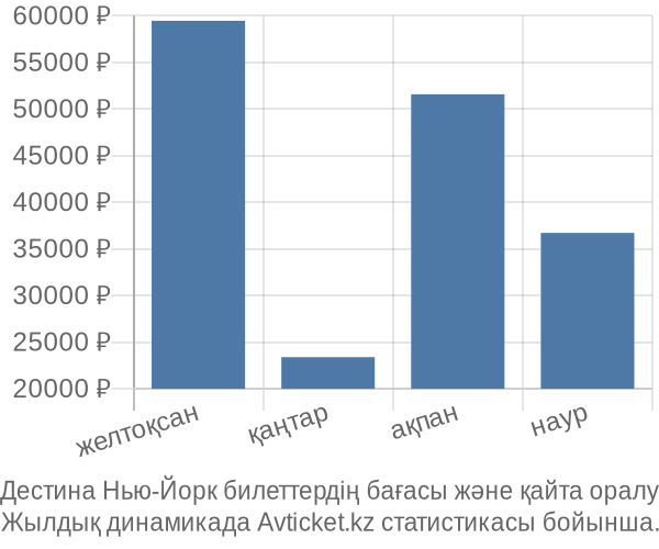 Дестина Нью-Йорк авиабилет бағасы