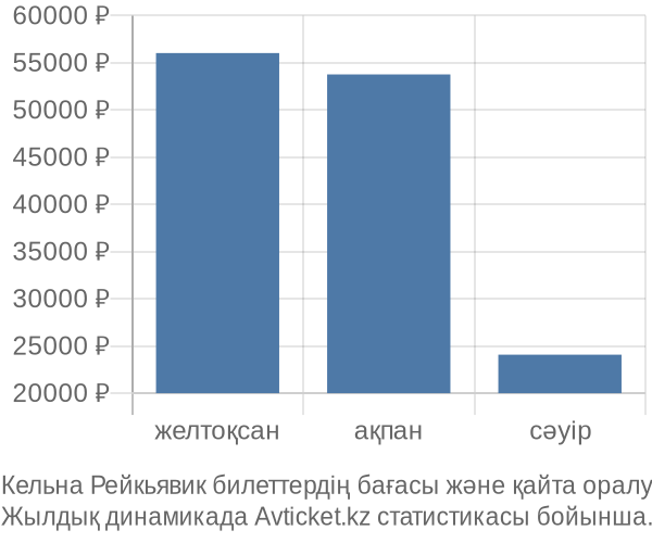 Кельна Рейкьявик авиабилет бағасы