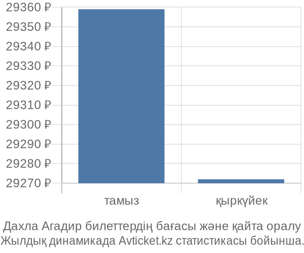 Дахла Агадир авиабилет бағасы