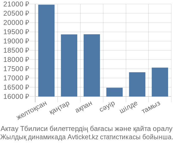 Актау Тбилиси авиабилет бағасы