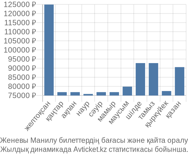 Женевы Манилу авиабилет бағасы