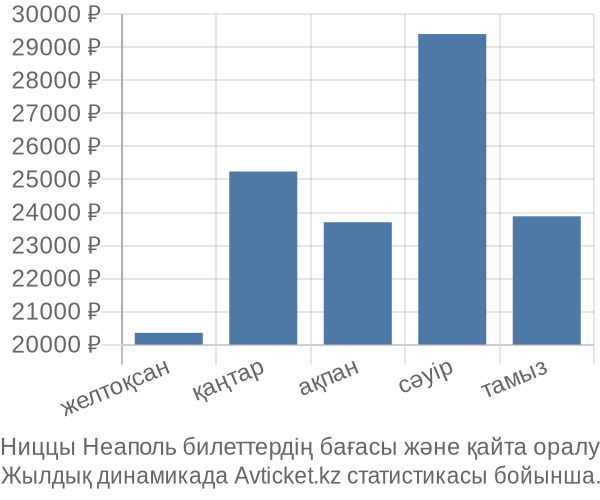 Ниццы Неаполь авиабилет бағасы