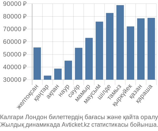 Калгари Лондон авиабилет бағасы