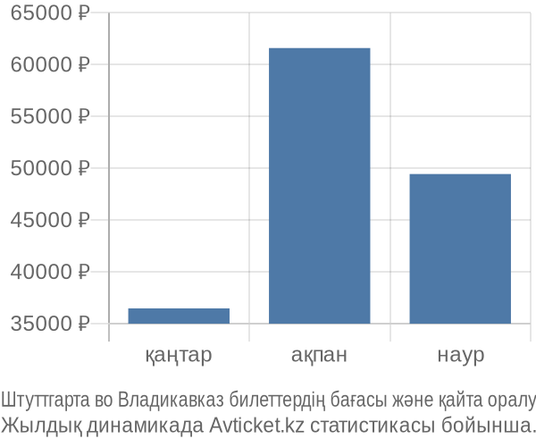 Штуттгарта во Владикавказ авиабилет бағасы