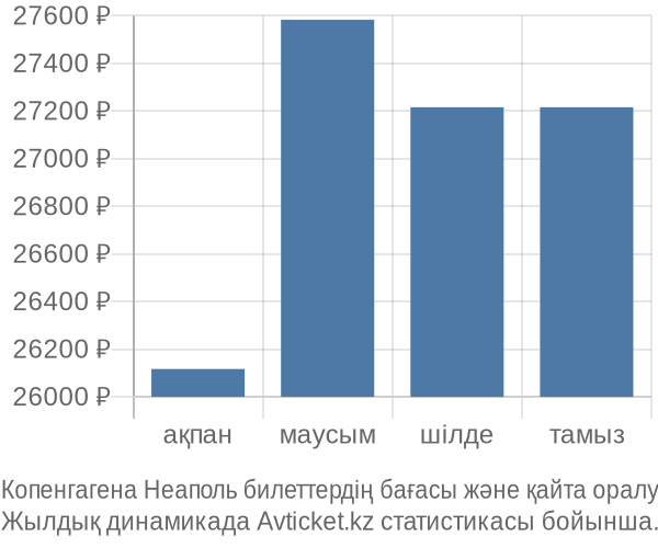 Копенгагена Неаполь авиабилет бағасы