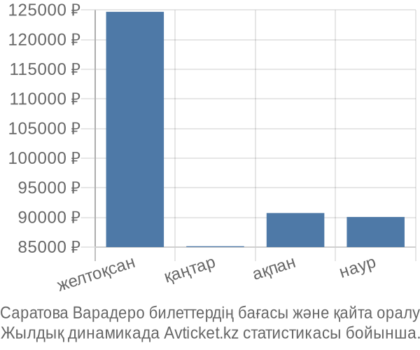 Саратова Варадеро авиабилет бағасы