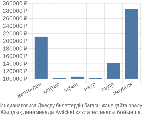 Индианаполиса Джедду авиабилет бағасы