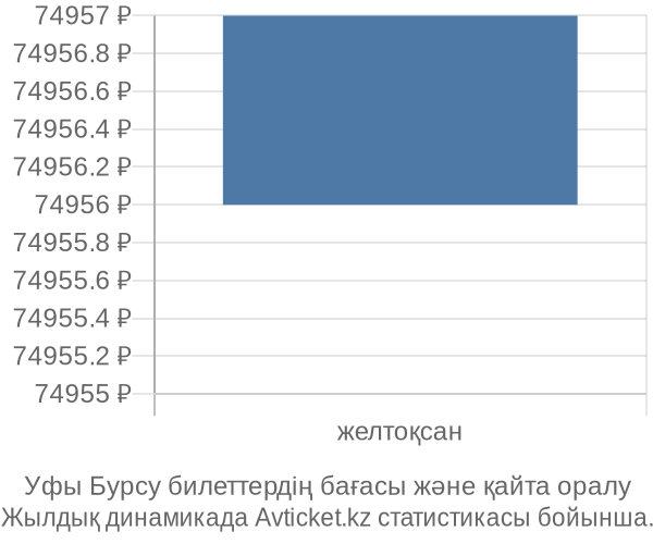 Уфы Бурсу авиабилет бағасы