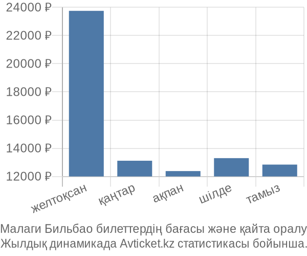 Малаги Бильбао авиабилет бағасының өзгеру графигі Малаги Бильбао авиабилет бағасы
