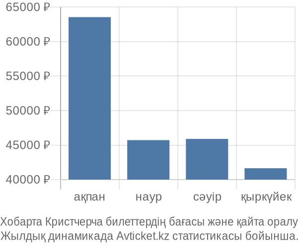 Хобарта Кристчерча авиабилет бағасы