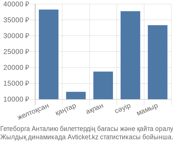 Гетеборга Анталию авиабилет бағасы