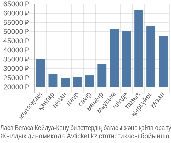 Ласа Вегаса Кейлуа-Кону авиабилет бағасы