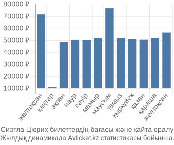 Сиэтла Цюрих авиабилет бағасы