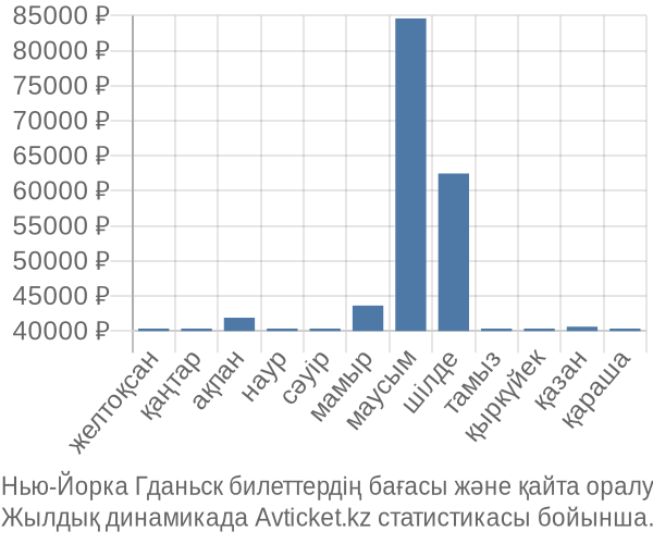 Нью-Йорка Гданьск авиабилет бағасы