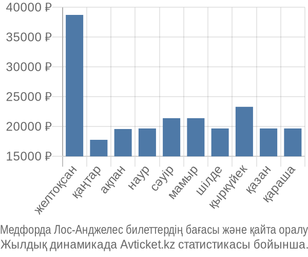 Медфорда Лос-Анджелес авиабилет бағасы
