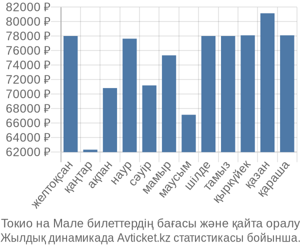 Токио на Мале авиабилет бағасы