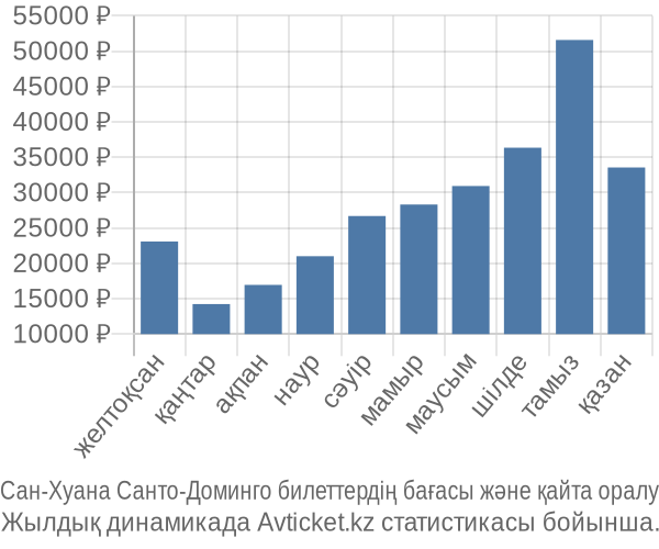 Сан-Хуана Санто-Доминго авиабилет бағасы