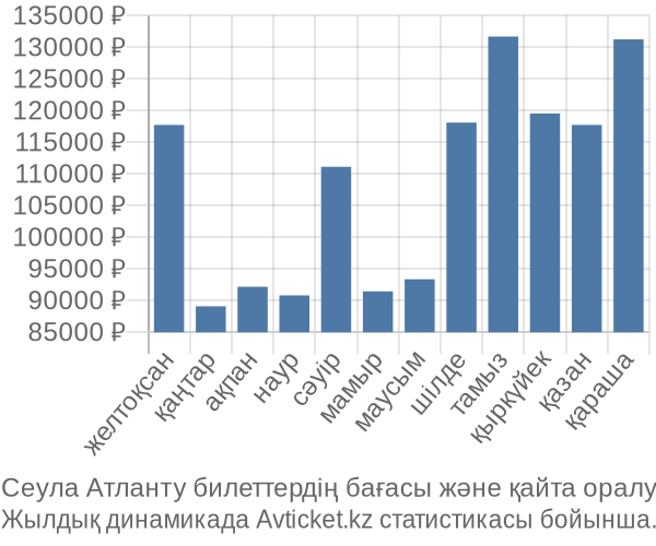 Сеула Атланту авиабилет бағасы