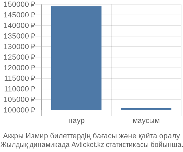 Аккры Измир авиабилет бағасы