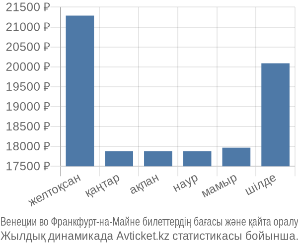 Венеции во Франкфурт-на-Майне авиабилет бағасы