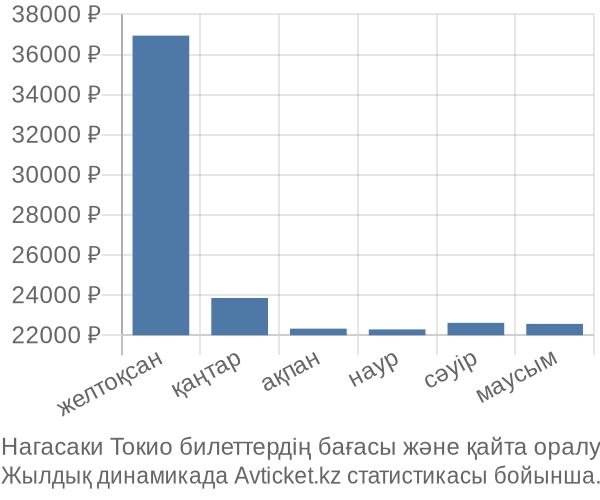 Нагасаки Токио авиабилет бағасы